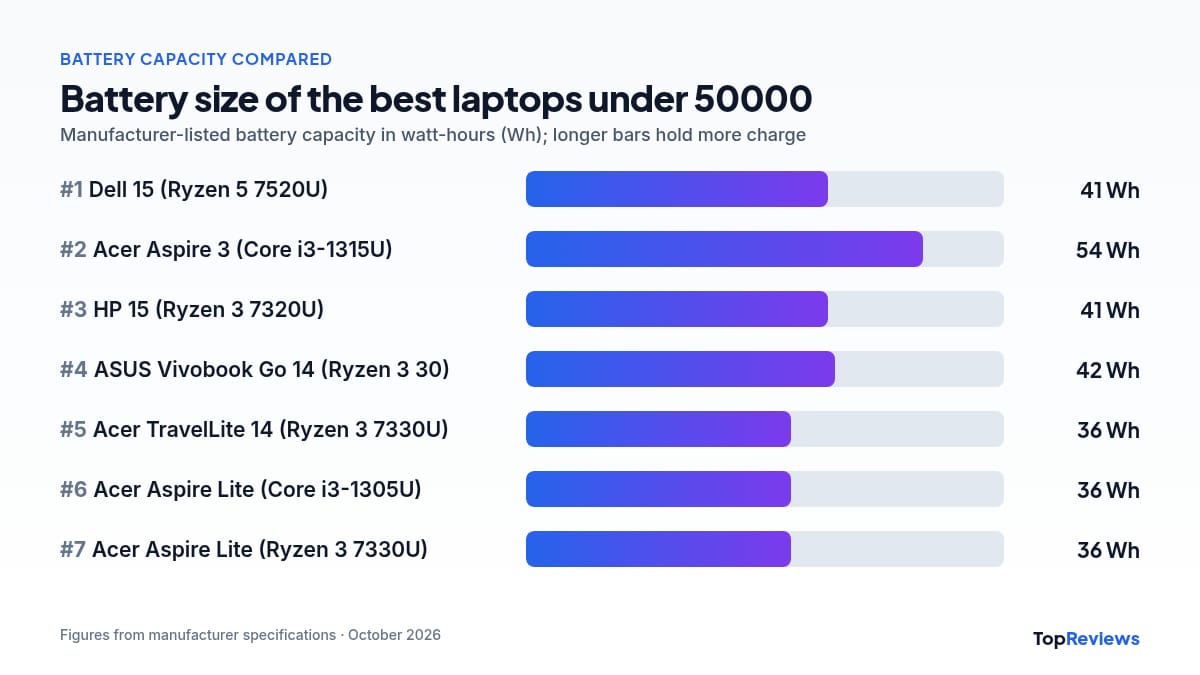 Battery capacity chart of the best laptops under 50000