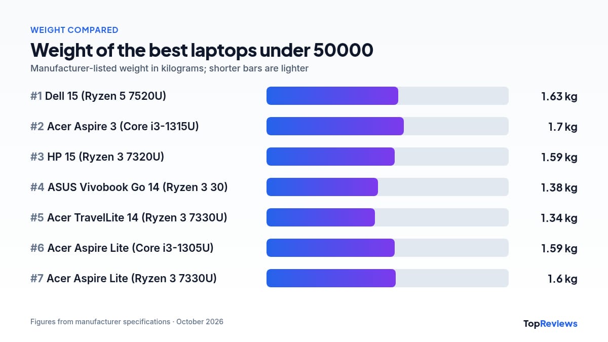 Weight comparison chart of the best laptops under 50000