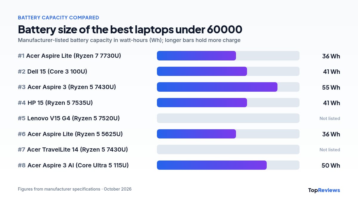 Battery capacity chart of the best laptops under 60000