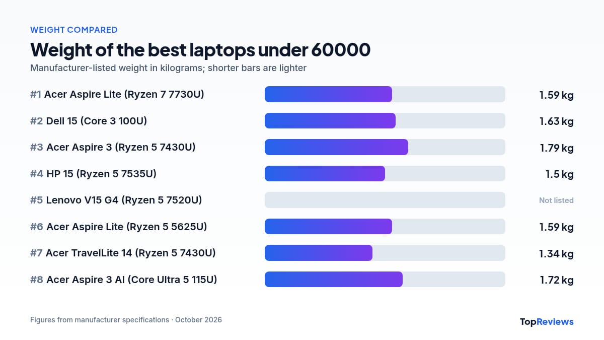 Weight comparison chart of the best laptops under 60000