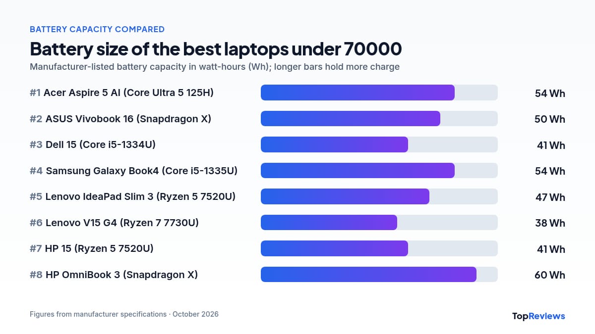 Battery capacity chart of the best laptops under 70000