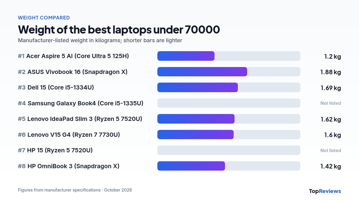 Weight comparison chart of the best laptops under 70000