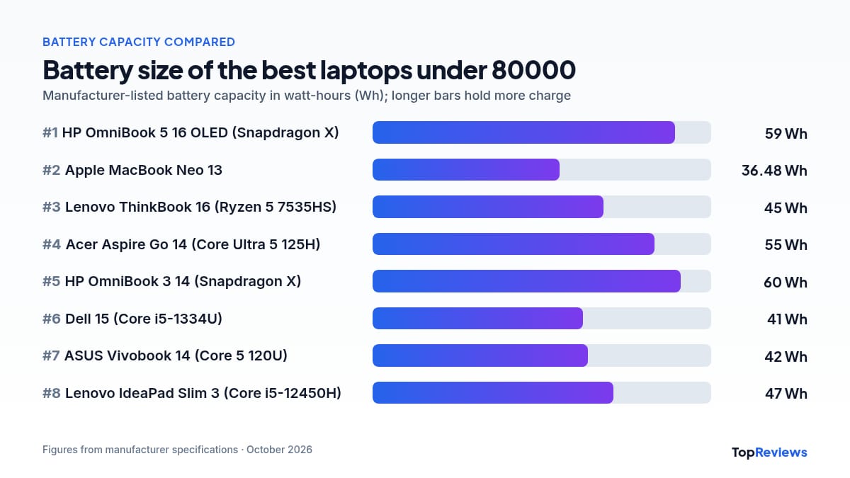 Battery capacity chart of the best laptops under 80000