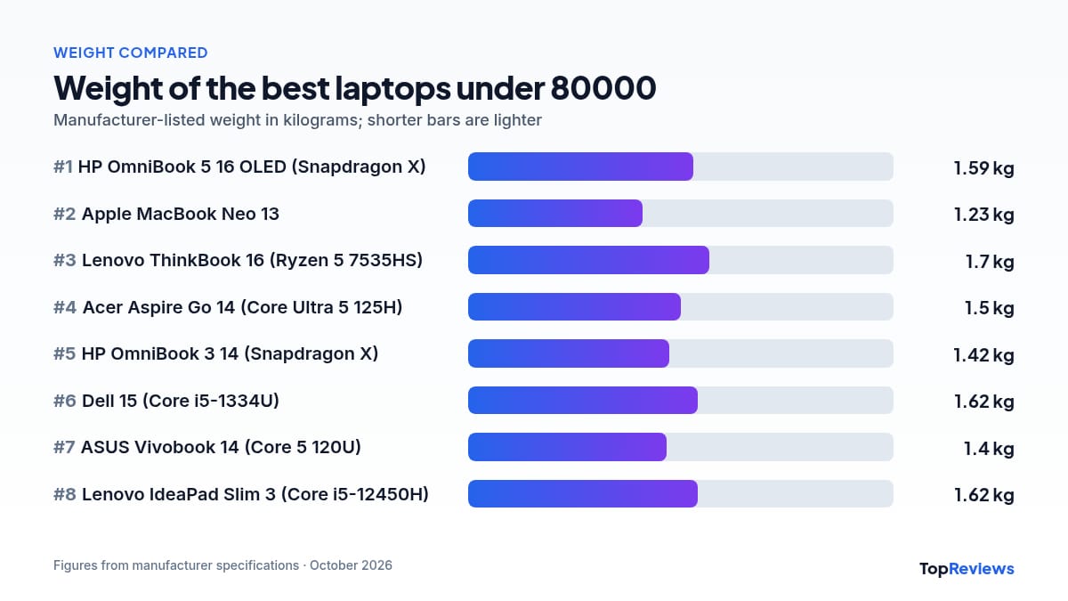Weight comparison chart of the best laptops under 80000