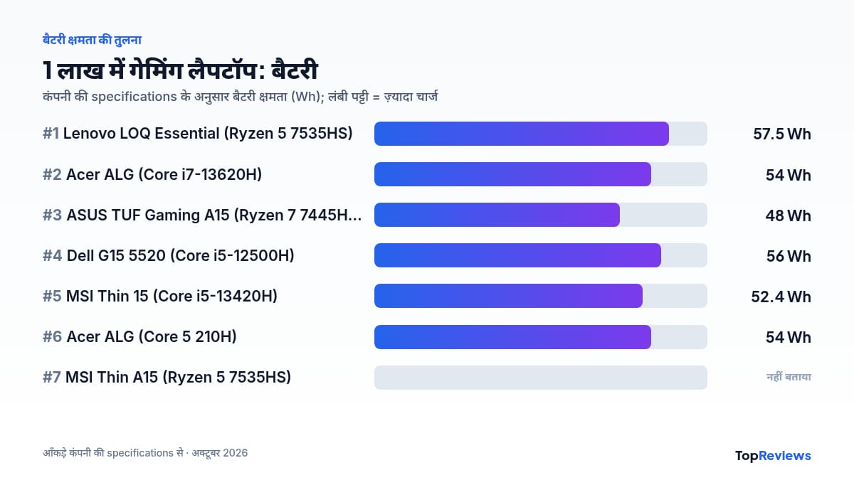 best gaming laptops under 1 lakh: बैटरी क्षमता (Wh) का चार्ट