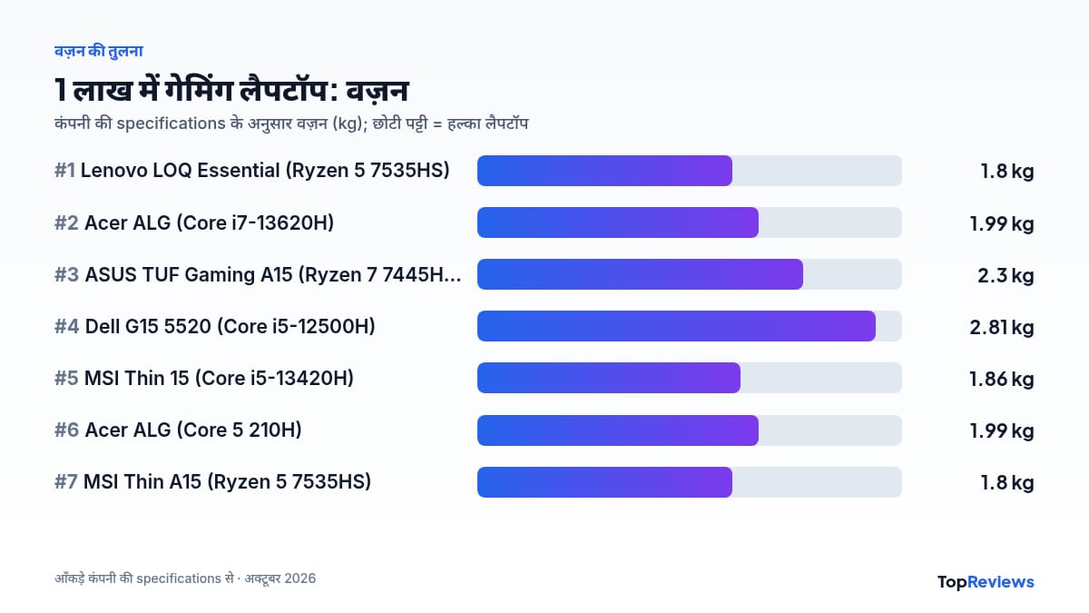 best gaming laptops under 1 lakh: वज़न की तुलना का चार्ट