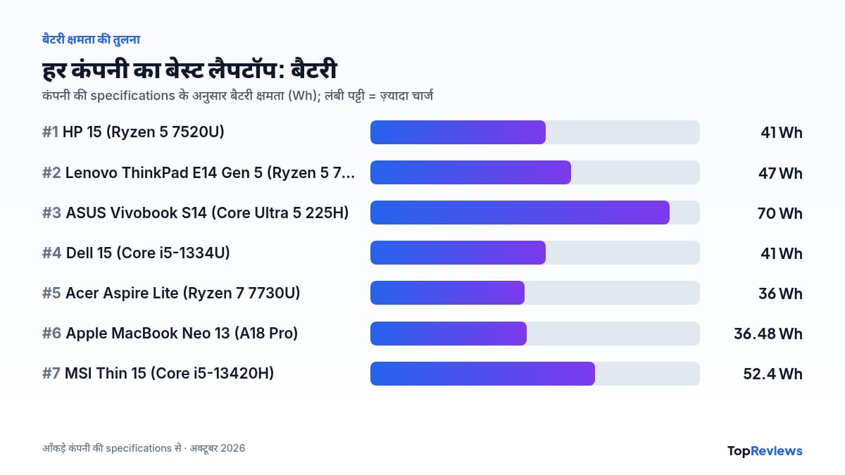 Best laptop company लिस्ट: बैटरी क्षमता (Wh) का चार्ट