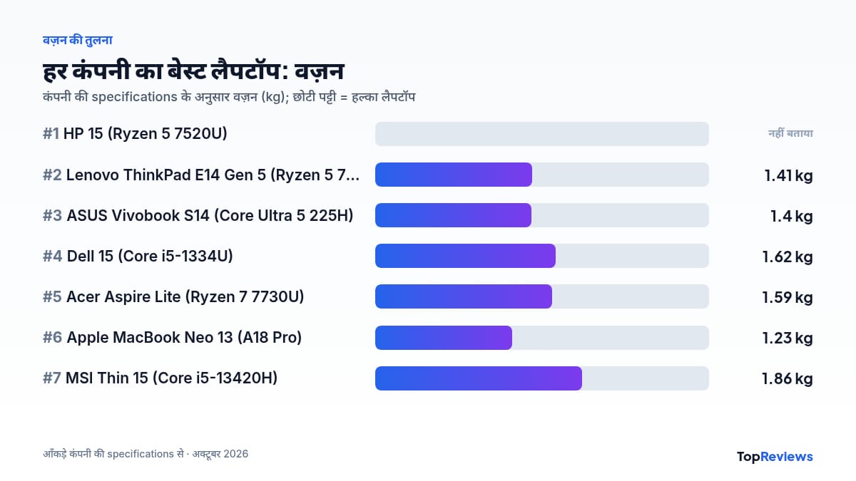 Best laptop company लिस्ट: वज़न की तुलना का चार्ट