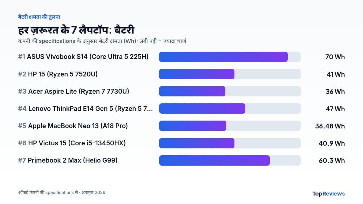 Laptop konsa lena chahiye: बैटरी क्षमता (Wh) का चार्ट