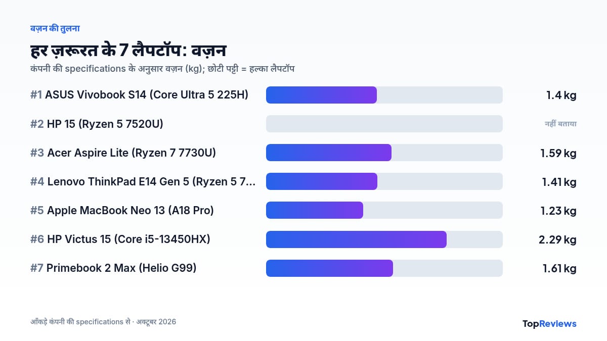 Laptop konsa lena chahiye: वज़न की तुलना का चार्ट