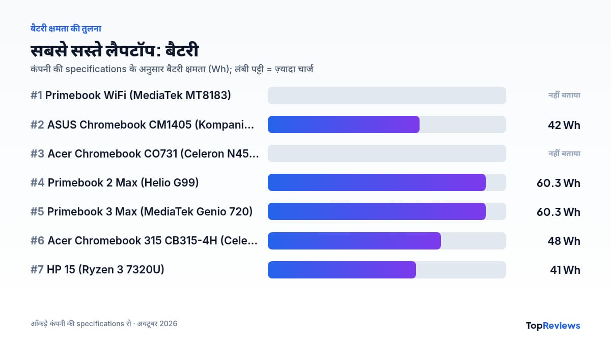 sabse sasta laptop: बैटरी क्षमता (Wh) का चार्ट