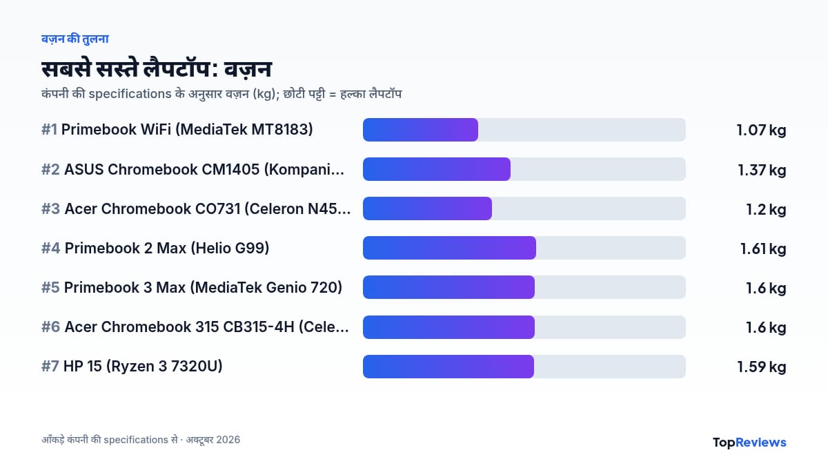 sabse sasta laptop: वज़न की तुलना का चार्ट