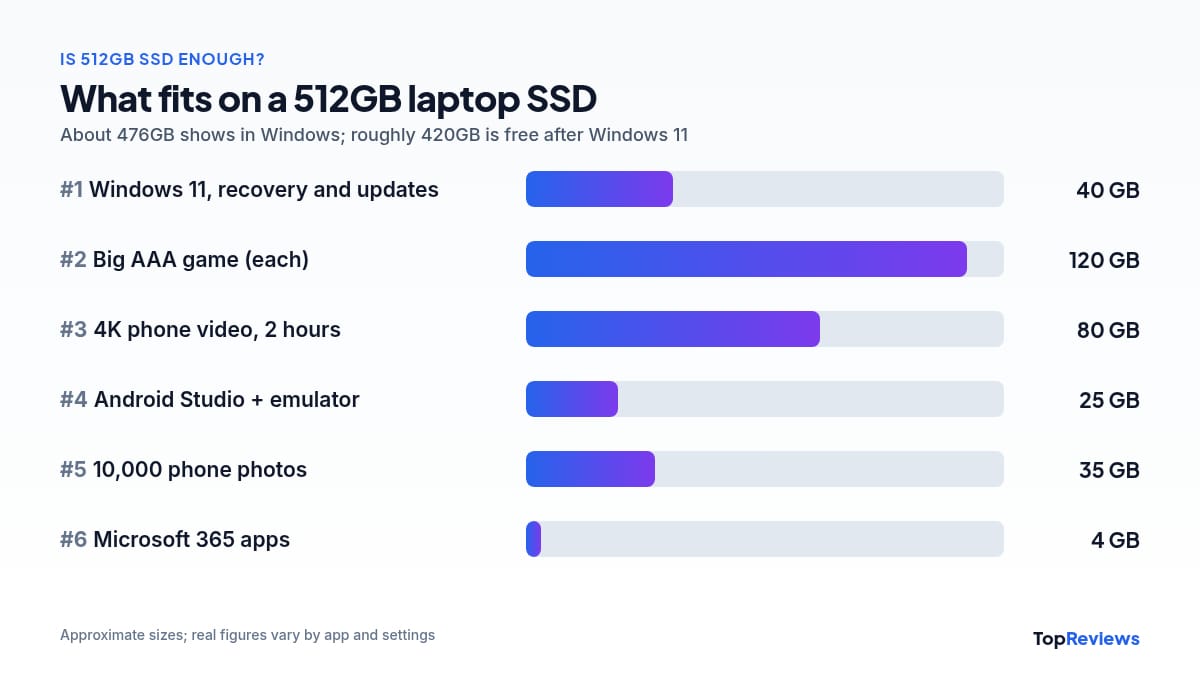 Is 512GB SSD enough for a laptop: chart of what fits in the usable space of a 512GB SSD after Windows 11
