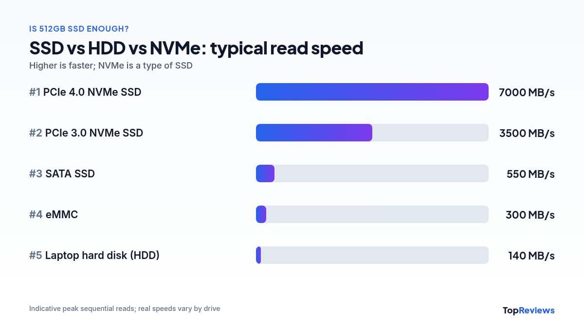 SSD vs HDD vs NVMe speed comparison for laptop storage: typical read speeds in MB/s