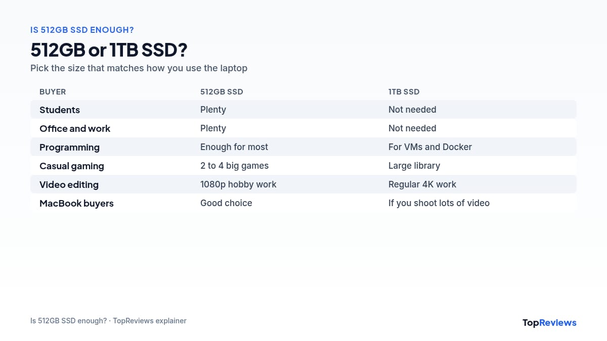 512GB vs 1TB SSD laptop comparison: who should choose each size