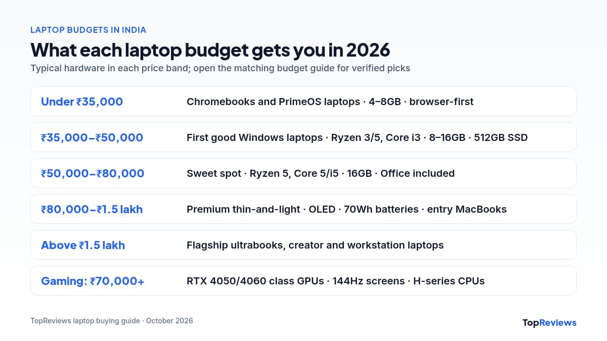Laptop buying guide India chart: what each price band gets you in 2026