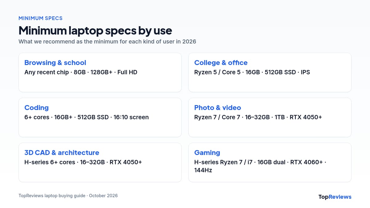 Laptop buying guide India minimum specs table by use case