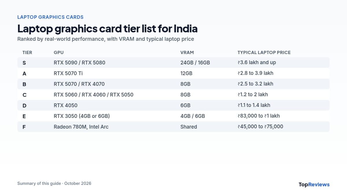 Laptop graphics card list tier chart: RTX 5090, 5080, 5070 Ti, 5070, 5060, 5050, 4060, 4050, 3050 and integrated graphics ranked