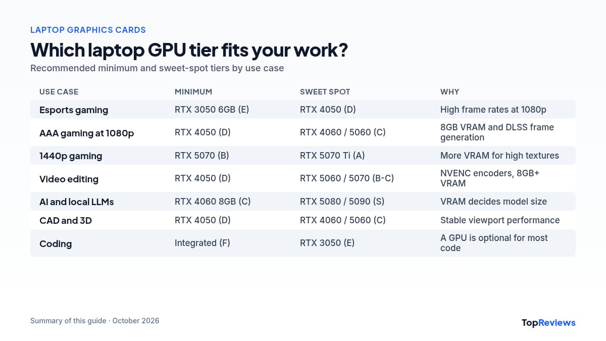 Laptop graphics card list by use case: gaming, video editing, AI, CAD and coding with the recommended RTX tier