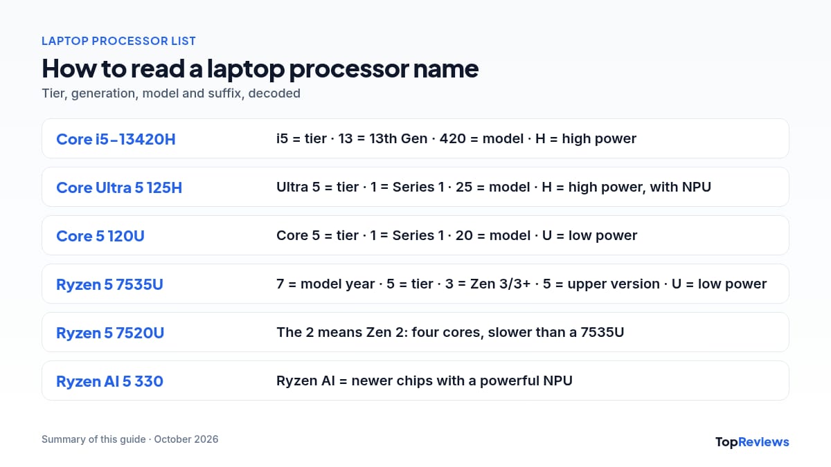 Laptop processor list name decoder: Intel Core i5-13420H, Core Ultra 5 125H and AMD Ryzen 5 7535U explained