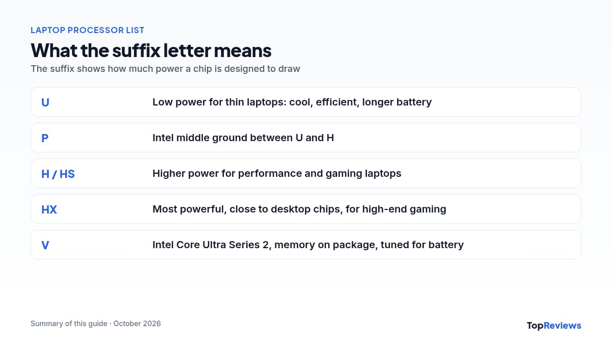 Laptop processor list suffix guide: what U, H, HS, HX and V mean for power and battery life