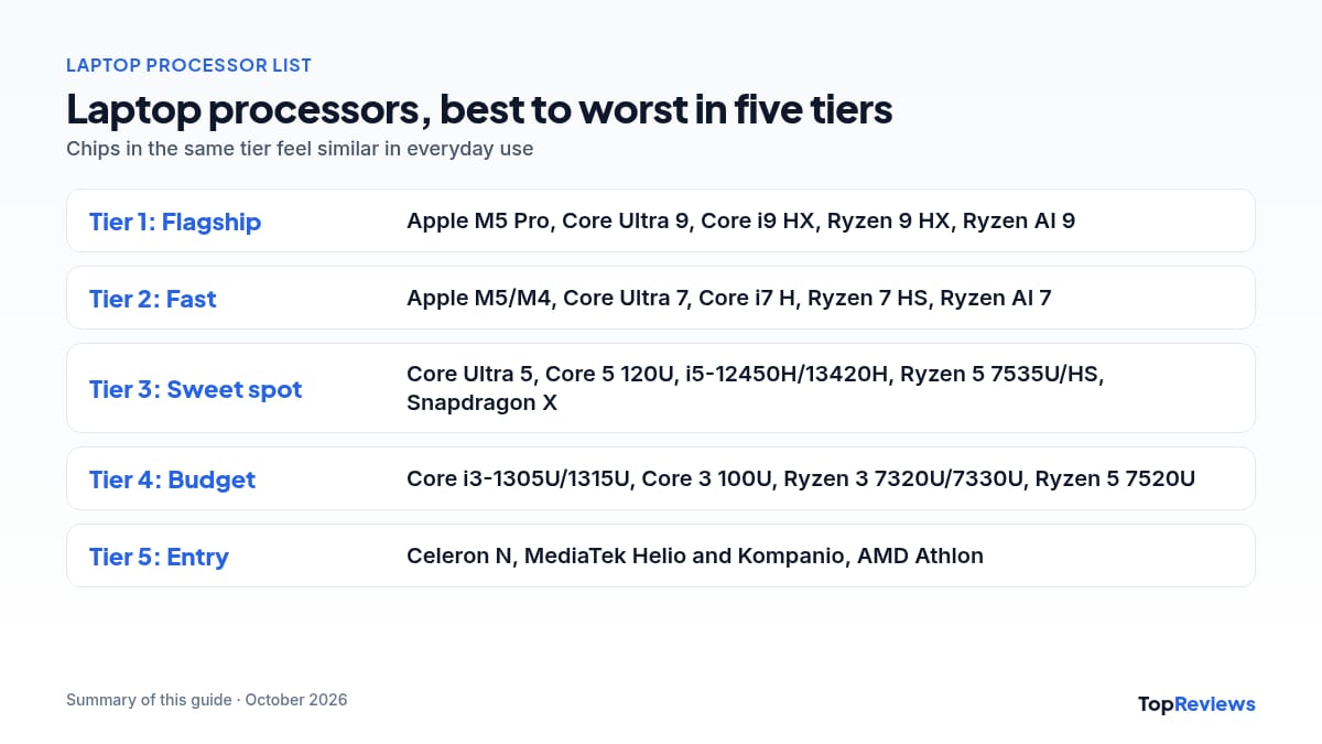 Laptop processor list ranking best to worst in five tiers for Indian buyers