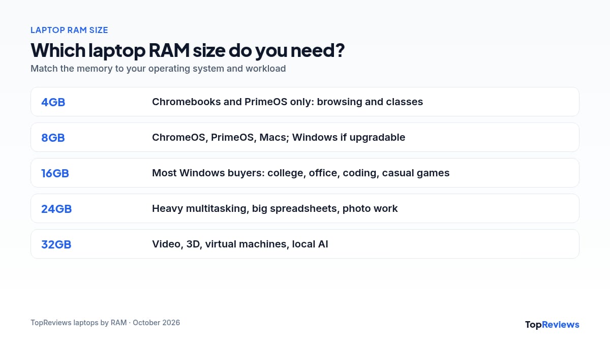 Laptop RAM size guide: who 4GB, 8GB, 16GB, 24GB and 32GB laptops suit