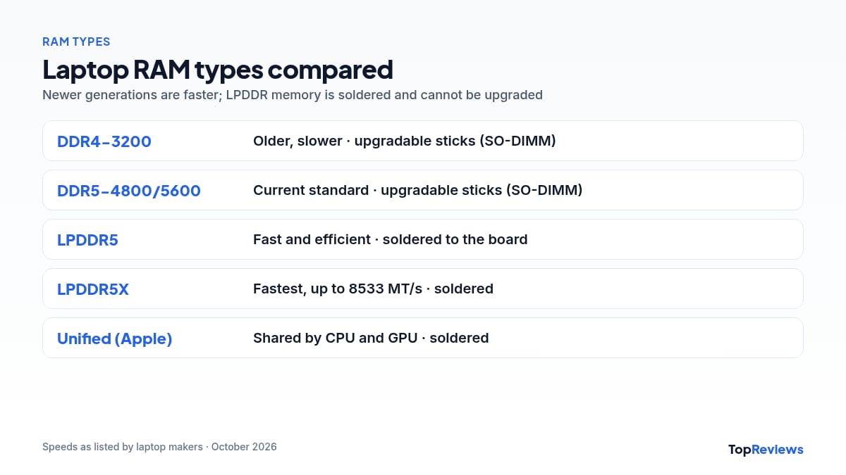 Laptop RAM size and type explained: DDR4, DDR5, LPDDR5 and LPDDR5X compared