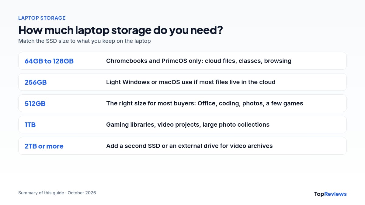 Laptop storage size guide: who 128GB, 256GB, 512GB, 1TB and 2TB laptops suit