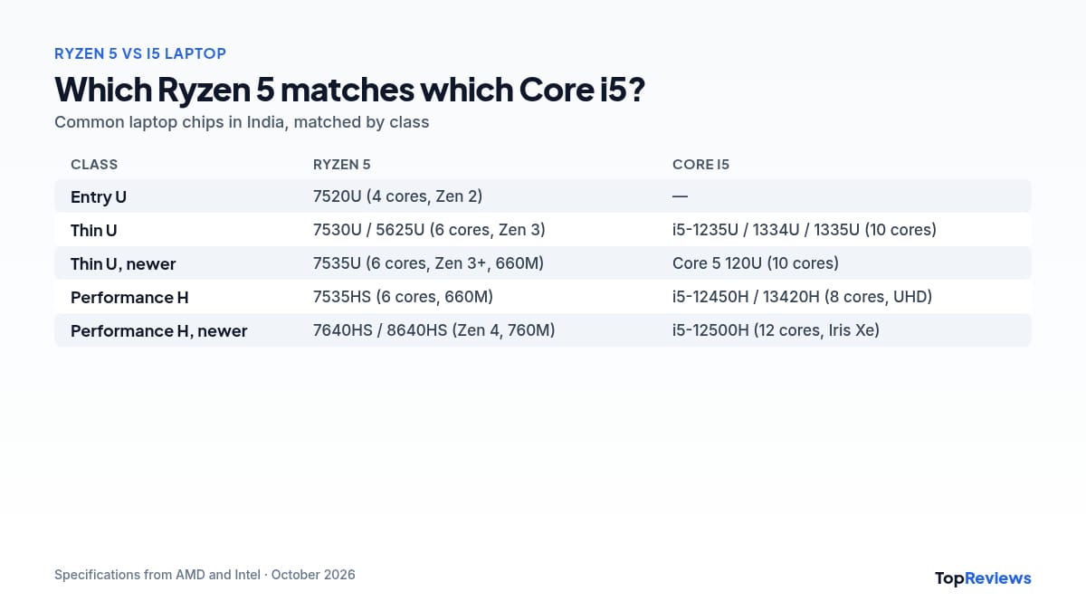 Ryzen 5 vs i5 laptop chips matched by generation: 7520U, 7530U, 7535U, 7535HS against i5-1235U, 1335U, 12450H, 13420H