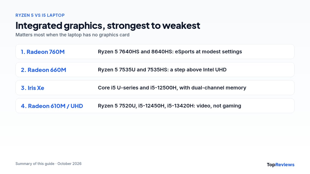 Ryzen 5 vs i5 laptop integrated graphics tiers: Radeon 760M, 660M, Iris Xe, Radeon 610M and Intel UHD