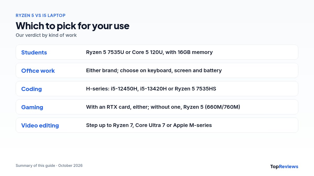 Ryzen 5 vs i5 laptop verdict by use: students, office work, coding, gaming and editing